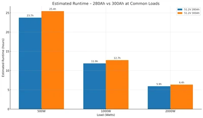 51.2V 280AH VS 300AH: ¿Qué batería solar debe elegir? (Guía 2025)